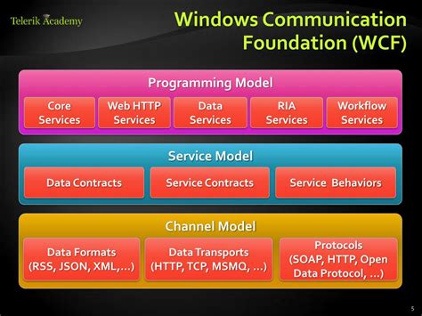 Windows Communication Foundation .